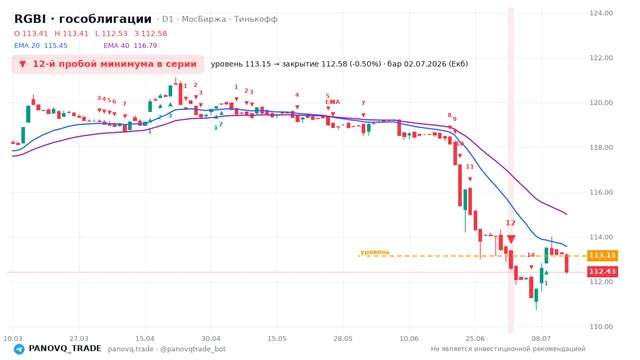 График RGBI (гособлигации), таймфрейм 1 день: 12-й пробой минимума в серии 02.07.2026, уровень 113.15 → закрытие 112.58. EMA 20/40, сигналы PANOVQ_TRADE