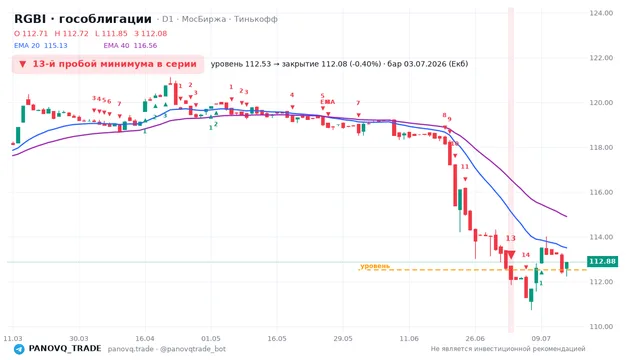 График RGBI (гособлигации), таймфрейм 1 день: 13-й пробой минимума в серии 03.07.2026, уровень 112.53 → закрытие 112.08. EMA 20/40, сигналы PANOVQ_TRADE
