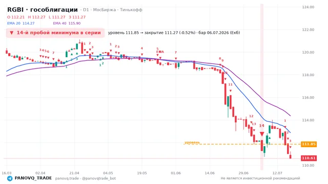 График RGBI (гособлигации), таймфрейм 1 день: 14-й пробой минимума в серии 06.07.2026, уровень 111.85 → закрытие 111.27. EMA 20/40, сигналы PANOVQ_TRADE