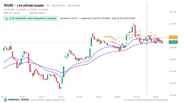 График RGBI (гособлигации), таймфрейм 1 день: 2-й пробой максимума в серии 02.05.2026, уровень 119.83 → закрытие 119.92. EMA 20/40, сигналы PANOVQ_TRADE
