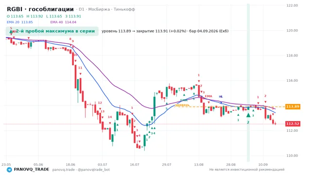 График RGBI (гособлигации), таймфрейм 1 день: 2-й пробой максимума в серии 04.09.2026, уровень 113.89 → закрытие 113.91. EMA 20/40, сигналы PANOVQ_TRADE