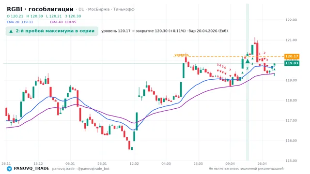 График RGBI (гособлигации), таймфрейм 1 день: 2-й пробой максимума в серии 20.04.2026, уровень 120.17 → закрытие 120.3. EMA 20/40, сигналы PANOVQ_TRADE