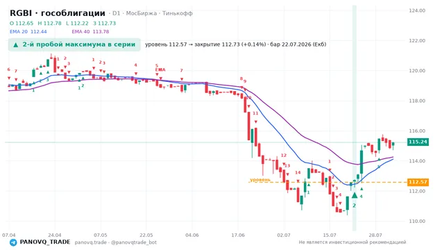 График RGBI (гособлигации), таймфрейм 1 день: 2-й пробой максимума в серии 22.07.2026, уровень 112.57 → закрытие 112.73. EMA 20/40, сигналы PANOVQ_TRADE