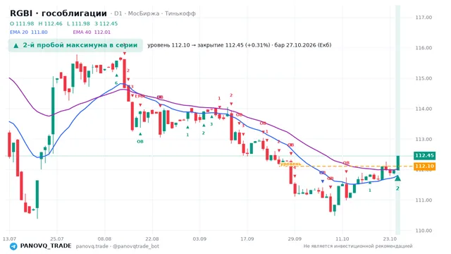 График RGBI (гособлигации), таймфрейм 1 день: 2-й пробой максимума в серии 27.10.2026, уровень 112.1 → закрытие 112.45. EMA 20/40, события PANOVQ_TRADE