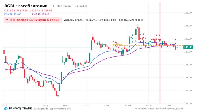 График RGBI (гособлигации), таймфрейм 1 день: 2-й пробой минимума в серии 07.05.2026, уровень 119.46 → закрытие 119.43. EMA 20/40, сигналы PANOVQ_TRADE