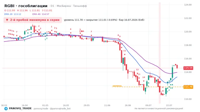 График RGBI (гособлигации), таймфрейм 1 день: 2-й пробой минимума в серии 16.07.2026, уровень 111.78 → закрытие 111.01. EMA 20/40, сигналы PANOVQ_TRADE