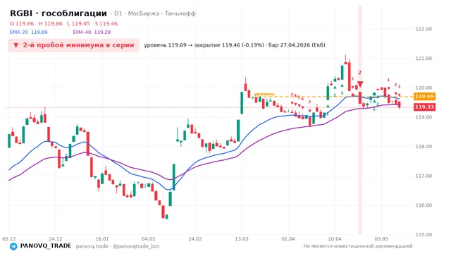 График RGBI (гособлигации), таймфрейм 1 день: 2-й пробой минимума в серии 27.04.2026, уровень 119.69 → закрытие 119.46. EMA 20/40, сигналы PANOVQ_TRADE