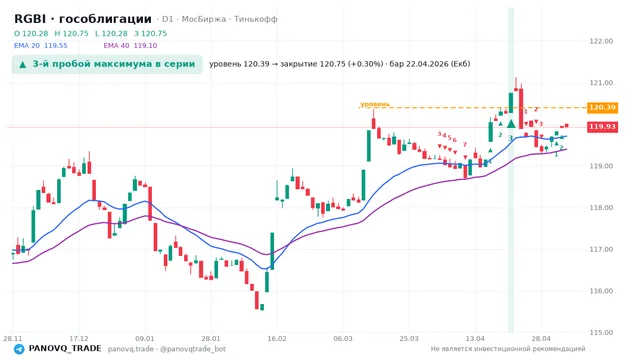 График RGBI (гособлигации), таймфрейм 1 день: 3-й пробой максимума в серии 22.04.2026, уровень 120.39 → закрытие 120.75. EMA 20/40, сигналы PANOVQ_TRADE
