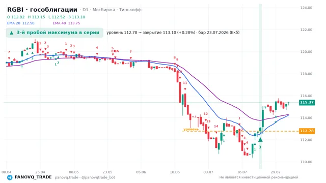 График RGBI (гособлигации), таймфрейм 1 день: 3-й пробой максимума в серии 23.07.2026, уровень 112.78 → закрытие 113.1. EMA 20/40, сигналы PANOVQ_TRADE