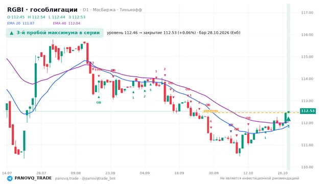 График RGBI (гособлигации), таймфрейм 1 день: 3-й пробой максимума в серии 28.10.2026, уровень 112.46 → закрытие 112.53. EMA 20/40, события PANOVQ_TRADE