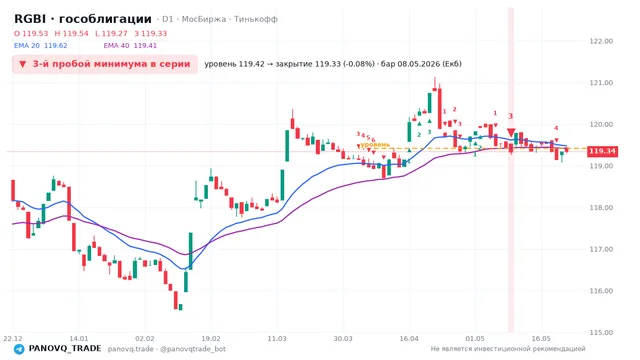 График RGBI (гособлигации), таймфрейм 1 день: 3-й пробой минимума в серии 08.05.2026, уровень 119.42 → закрытие 119.33. EMA 20/40, сигналы PANOVQ_TRADE