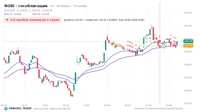 График RGBI (гособлигации), таймфрейм 1 день: 3-й пробой минимума в серии 28.04.2026, уровень 119.45 → закрытие 119.35. EMA 20/40, сигналы PANOVQ_TRADE