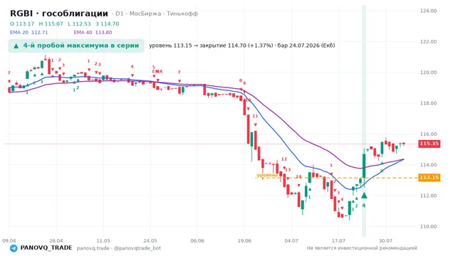 График RGBI (гособлигации), таймфрейм 1 день: 4-й пробой максимума в серии 24.07.2026, уровень 113.15 → закрытие 114.7. EMA 20/40, сигналы PANOVQ_TRADE