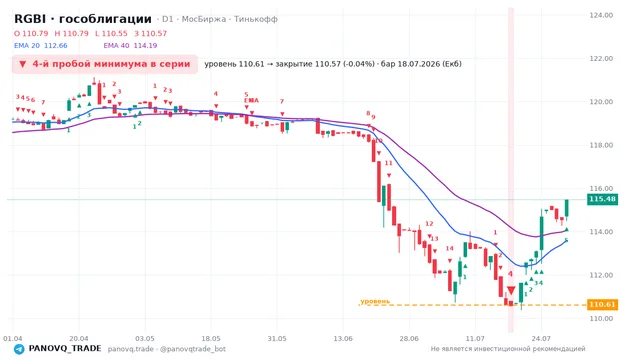 График RGBI (гособлигации), таймфрейм 1 день: 4-й пробой минимума в серии 18.07.2026, уровень 110.61 → закрытие 110.57. EMA 20/40, сигналы PANOVQ_TRADE