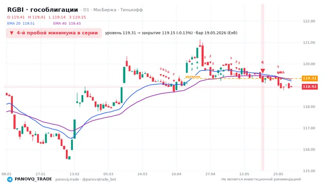 График RGBI (гособлигации), таймфрейм 1 день: 4-й пробой минимума в серии 19.05.2026, уровень 119.31 → закрытие 119.15. EMA 20/40, сигналы PANOVQ_TRADE