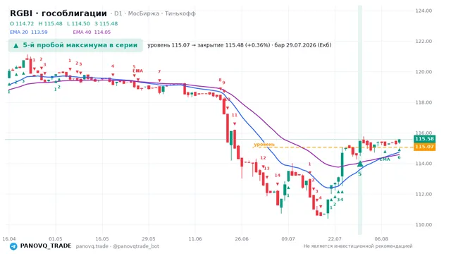 График RGBI (гособлигации), таймфрейм 1 день: 5-й пробой максимума в серии 29.07.2026, уровень 115.07 → закрытие 115.48. EMA 20/40, сигналы PANOVQ_TRADE