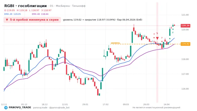 График RGBI (гособлигации), таймфрейм 1 день: 5-й пробой минимума в серии 06.04.2026, уровень 119.02 → закрытие 118.97. EMA 20/40, сигналы PANOVQ_TRADE