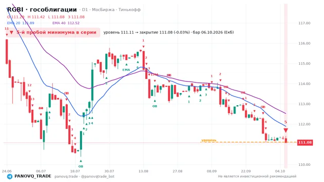 График RGBI (гособлигации), таймфрейм 1 день: 5-й пробой минимума в серии 06.10.2026, уровень 111.11 → закрытие 111.08. EMA 20/40, сигналы PANOVQ_TRADE