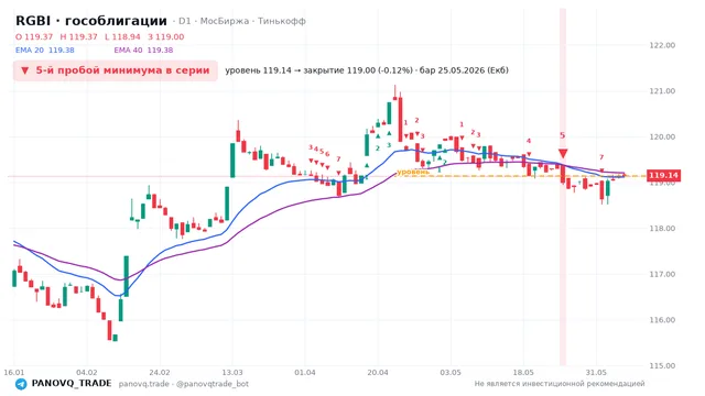График RGBI (гособлигации), таймфрейм 1 день: 5-й пробой минимума в серии 25.05.2026, уровень 119.14 → закрытие 119. EMA 20/40, сигналы PANOVQ_TRADE