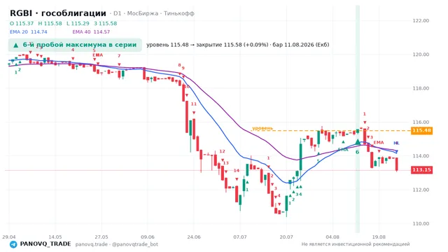 График RGBI (гособлигации), таймфрейм 1 день: 6-й пробой максимума в серии 11.08.2026, уровень 115.48 → закрытие 115.58. EMA 20/40, сигналы PANOVQ_TRADE
