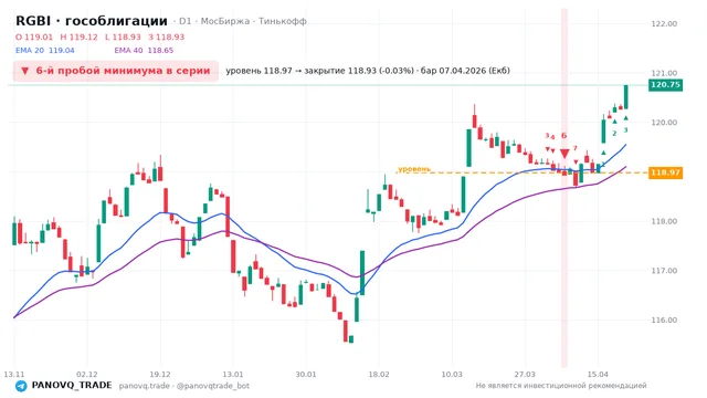 График RGBI (гособлигации), таймфрейм 1 день: 6-й пробой минимума в серии 07.04.2026, уровень 118.97 → закрытие 118.93. EMA 20/40, сигналы PANOVQ_TRADE
