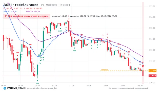 График RGBI (гособлигации), таймфрейм 1 день: 6-й пробой минимума в серии 08.10.2026, уровень 111.08 → закрытие 110.62. EMA 20/40, сигналы PANOVQ_TRADE