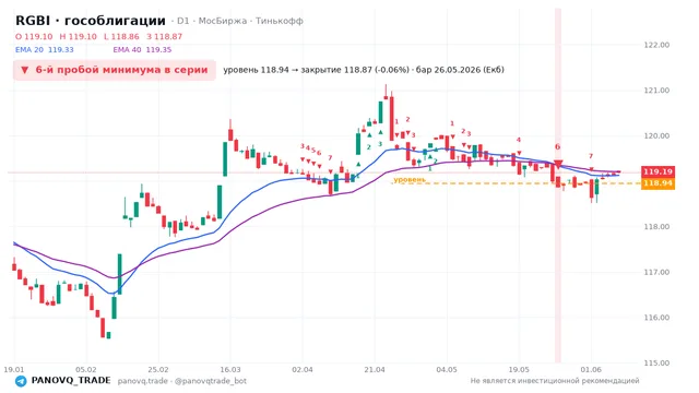 График RGBI (гособлигации), таймфрейм 1 день: 6-й пробой минимума в серии 26.05.2026, уровень 118.94 → закрытие 118.87. EMA 20/40, сигналы PANOVQ_TRADE