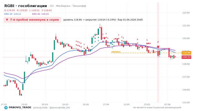 График RGBI (гособлигации), таймфрейм 1 день: 7-й пробой минимума в серии 01.06.2026, уровень 118.86 → закрытие 118.64. EMA 20/40, сигналы PANOVQ_TRADE
