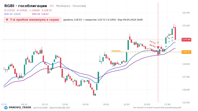График RGBI (гособлигации), таймфрейм 1 день: 7-й пробой минимума в серии 09.04.2026, уровень 118.93 → закрытие 118.72. EMA 20/40, сигналы PANOVQ_TRADE