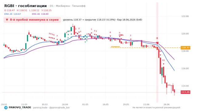 График RGBI (гособлигации), таймфрейм 1 день: 8-й пробой минимума в серии 18.06.2026, уровень 118.37 → закрытие 118.15. EMA 20/40, сигналы PANOVQ_TRADE