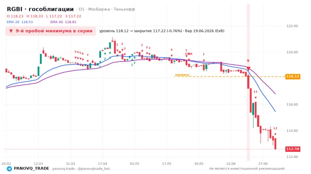График RGBI (гособлигации), таймфрейм 1 день: 9-й пробой минимума в серии 19.06.2026, уровень 118.12 → закрытие 117.22. EMA 20/40, сигналы PANOVQ_TRADE