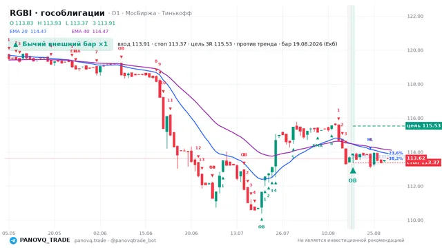 График RGBI (гособлигации), таймфрейм 1 день: бычий внешний бар ×1 19.08.2026, вход 113.91, стоп 113.37. EMA 20/40, сигналы PANOVQ_TRADE