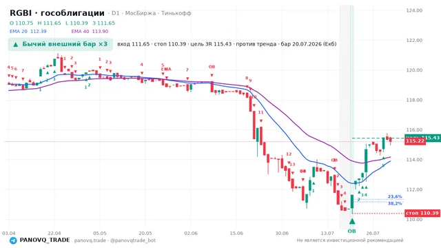 График RGBI (гособлигации), таймфрейм 1 день: бычий внешний бар ×3 20.07.2026, вход 111.65, стоп 110.39. EMA 20/40, сигналы PANOVQ_TRADE
