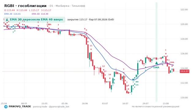 График RGBI (гособлигации), таймфрейм 1 день: ema 20 ↑ ema 40 07.08.2026, закрытие 115.17. EMA 20/40, сигналы PANOVQ_TRADE