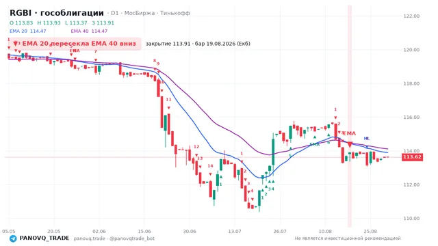 График RGBI (гособлигации), таймфрейм 1 день: ema 20 ↓ ema 40 19.08.2026, закрытие 113.91. EMA 20/40, сигналы PANOVQ_TRADE