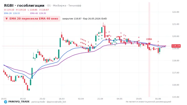 График RGBI (гособлигации), таймфрейм 1 день: ema 20 ↓ ema 40 26.05.2026, закрытие 118.87. EMA 20/40, сигналы PANOVQ_TRADE
