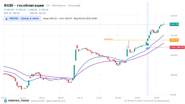 График RGBI (гособлигации), таймфрейм 1 день: hh/hl: вход в лонг 05.03.2025, вход 109.16, стоп 106.971. EMA 20/40, сигналы PANOVQ_TRADE