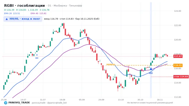 График RGBI (гособлигации), таймфрейм 1 день: hh/hl: вход в лонг 10.11.2025, вход 116.78, стоп 114.827. EMA 20/40, сигналы PANOVQ_TRADE
