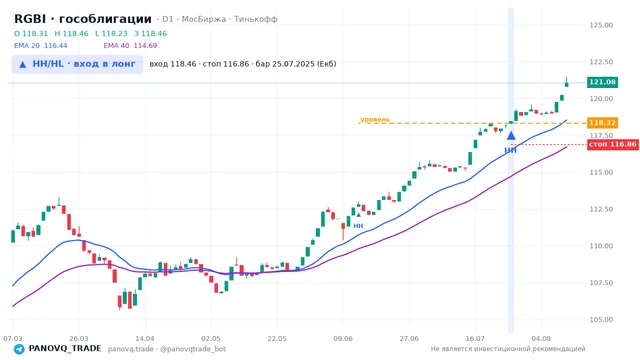 График RGBI (гособлигации), таймфрейм 1 день: hh/hl: вход в лонг 25.07.2025, вход 118.46, стоп 116.858. EMA 20/40, сигналы PANOVQ_TRADE