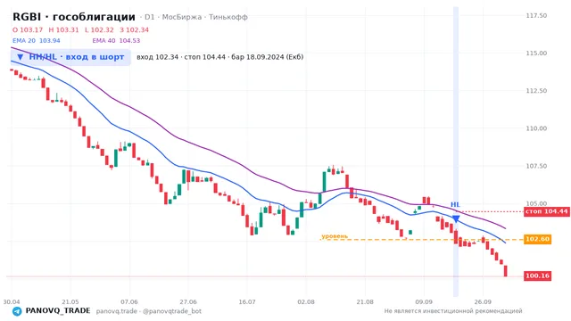 График RGBI (гособлигации), таймфрейм 1 день: hh/hl: вход в шорт 18.09.2024, вход 102.34, стоп 104.443. EMA 20/40, сигналы PANOVQ_TRADE