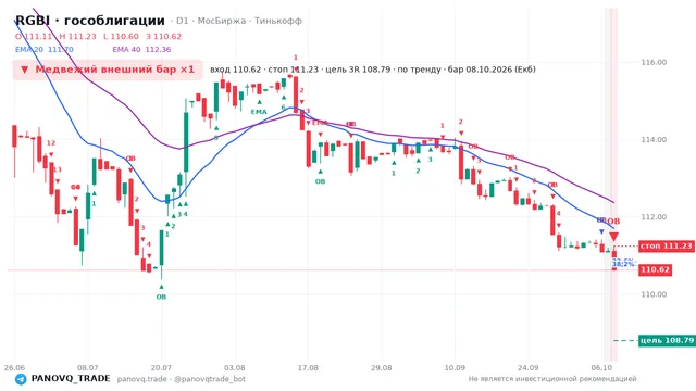 График RGBI (гособлигации), таймфрейм 1 день: медвежий внешний бар ×1 08.10.2026, вход 110.62, стоп 111.23. EMA 20/40, сигналы PANOVQ_TRADE