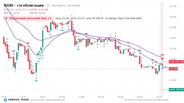 График RGBI (гособлигации), таймфрейм 1 день: медвежий внешний бар ×1 12.10.2026, вход 111.08, стоп 111.74. EMA 20/40, сигналы PANOVQ_TRADE
