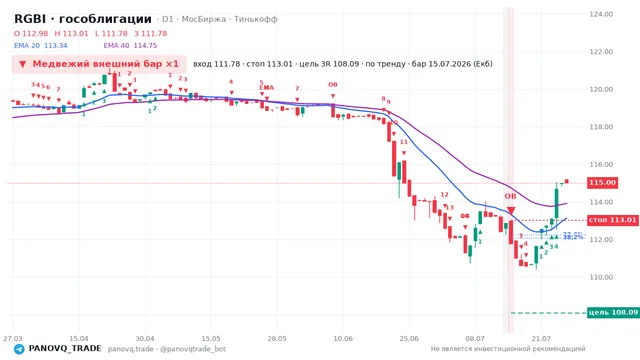 График RGBI (гособлигации), таймфрейм 1 день: медвежий внешний бар ×1 15.07.2026, вход 111.78, стоп 113.01. EMA 20/40, сигналы PANOVQ_TRADE