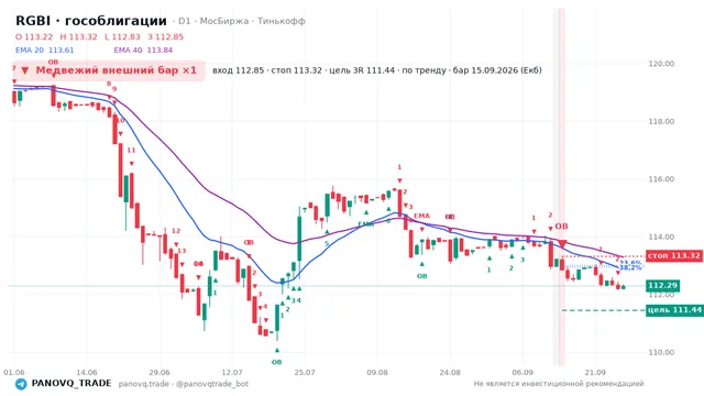 График RGBI (гособлигации), таймфрейм 1 день: медвежий внешний бар ×1 15.09.2026, вход 112.85, стоп 113.32. EMA 20/40, сигналы PANOVQ_TRADE
