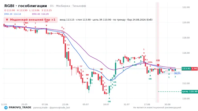 График RGBI (гособлигации), таймфрейм 1 день: медвежий внешний бар ×1 24.08.2026, вход 113.15, стоп 113.9. EMA 20/40, сигналы PANOVQ_TRADE