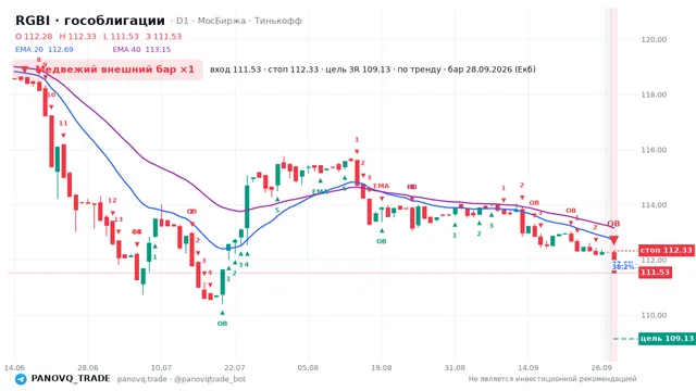 График RGBI (гособлигации), таймфрейм 1 день: медвежий внешний бар ×1 28.09.2026, вход 111.53, стоп 112.33. EMA 20/40, сигналы PANOVQ_TRADE