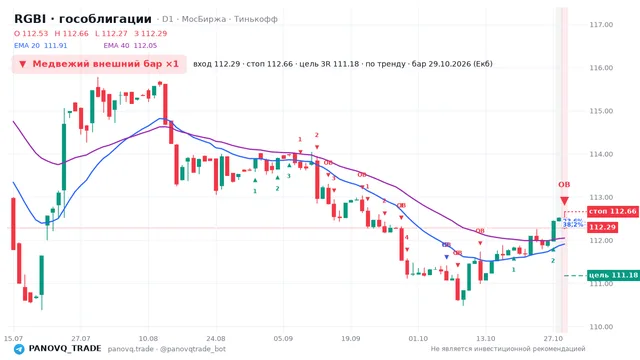 График RGBI (гособлигации), таймфрейм 1 день: медвежий внешний бар ×1 29.10.2026, вход 112.29, стоп 112.66. EMA 20/40, события PANOVQ_TRADE