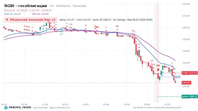 График RGBI (гособлигации), таймфрейм 1 день: медвежий внешний бар ×2 06.07.2026, вход 111.27, стоп 112.27. EMA 20/40, сигналы PANOVQ_TRADE