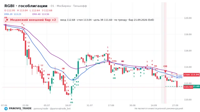 График RGBI (гособлигации), таймфрейм 1 день: медвежий внешний бар ×2 21.09.2026, вход 112.68, стоп 113.04. EMA 20/40, сигналы PANOVQ_TRADE