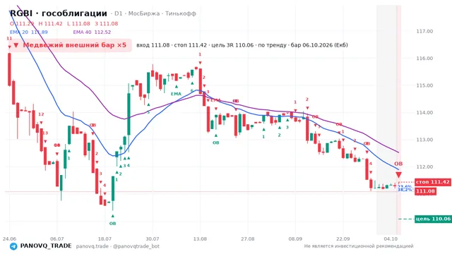 График RGBI (гособлигации), таймфрейм 1 день: медвежий внешний бар ×5 06.10.2026, вход 111.08, стоп 111.42. EMA 20/40, сигналы PANOVQ_TRADE